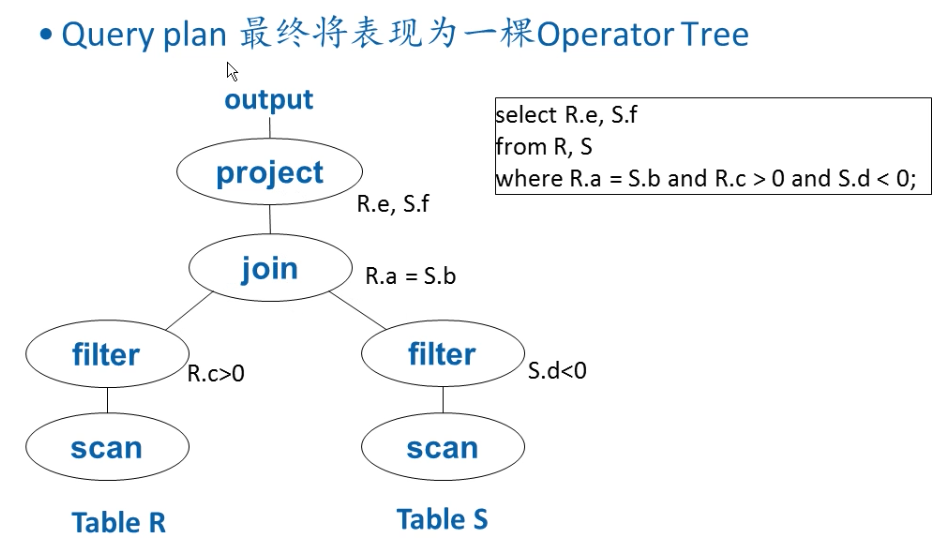 operator tree