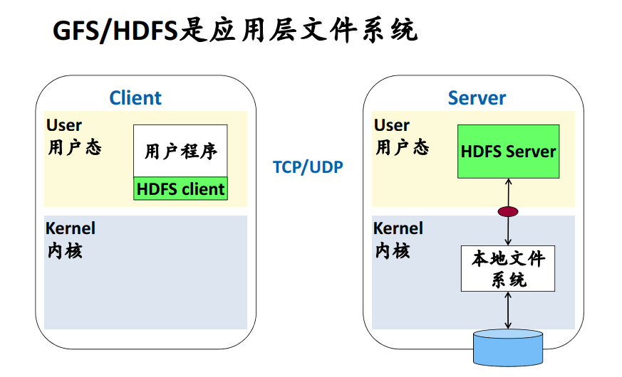 GFS/HDFS